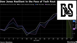 Dow Jones Rises While Tech Stocks Stumble Amid AI Worries